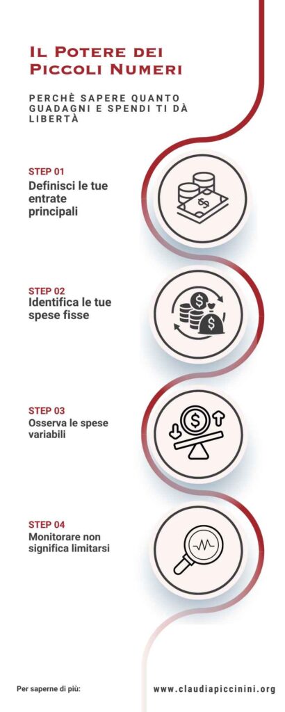 Infografica che spiega i passi per monitorare entrate e uscite